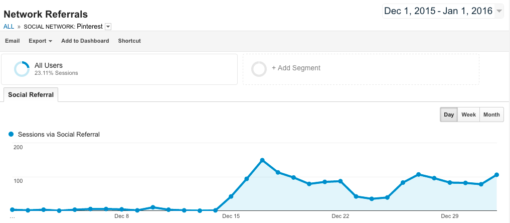 Pinterest traffic